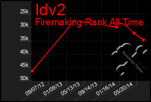 Total Graph of Idv2