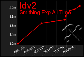 Total Graph of Idv2