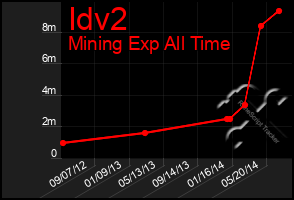 Total Graph of Idv2