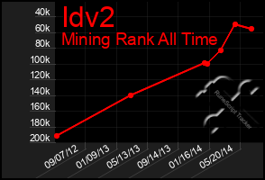 Total Graph of Idv2