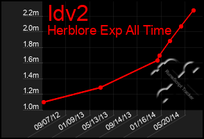 Total Graph of Idv2