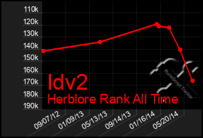 Total Graph of Idv2