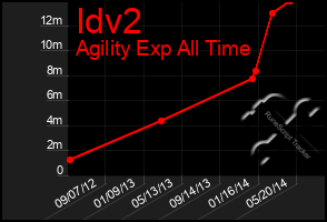 Total Graph of Idv2