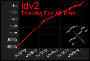 Total Graph of Idv2