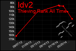 Total Graph of Idv2