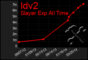 Total Graph of Idv2