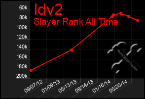 Total Graph of Idv2