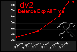 Total Graph of Idv2