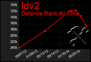 Total Graph of Idv2