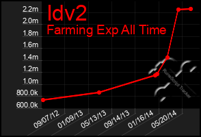 Total Graph of Idv2