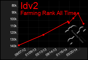 Total Graph of Idv2