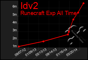 Total Graph of Idv2