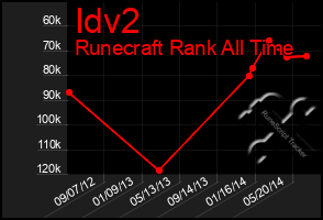 Total Graph of Idv2