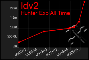 Total Graph of Idv2