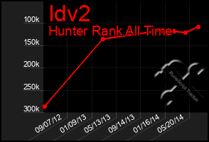 Total Graph of Idv2