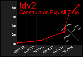 Total Graph of Idv2