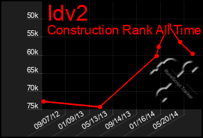 Total Graph of Idv2