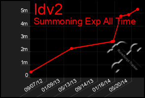 Total Graph of Idv2