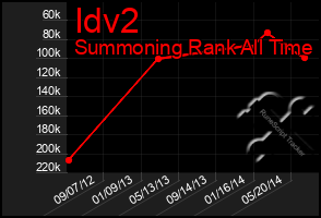 Total Graph of Idv2