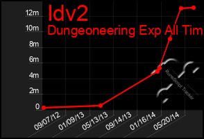 Total Graph of Idv2