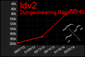 Total Graph of Idv2