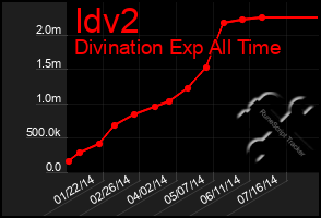 Total Graph of Idv2