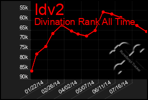 Total Graph of Idv2