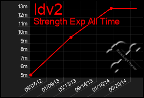 Total Graph of Idv2
