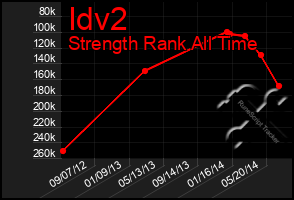 Total Graph of Idv2