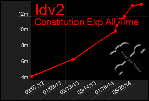 Total Graph of Idv2