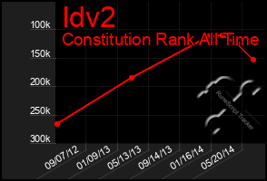 Total Graph of Idv2