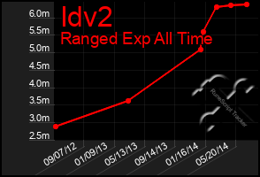 Total Graph of Idv2