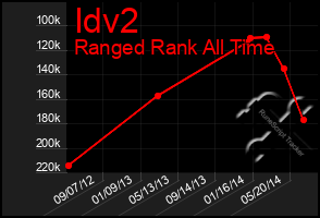 Total Graph of Idv2