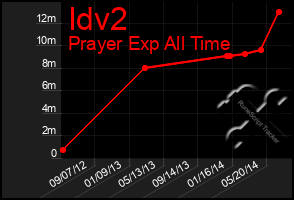 Total Graph of Idv2