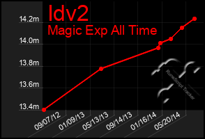 Total Graph of Idv2