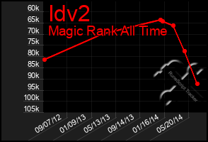 Total Graph of Idv2