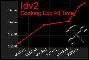 Total Graph of Idv2