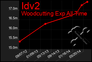 Total Graph of Idv2