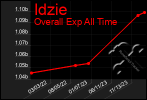 Total Graph of Idzie