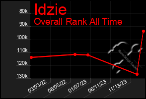 Total Graph of Idzie