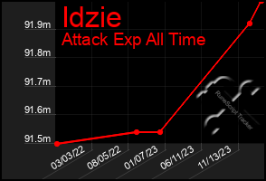 Total Graph of Idzie