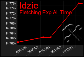 Total Graph of Idzie