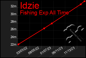 Total Graph of Idzie