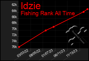 Total Graph of Idzie