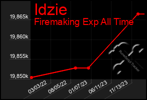 Total Graph of Idzie