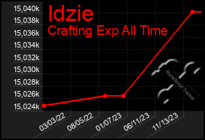 Total Graph of Idzie