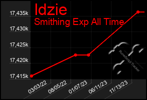 Total Graph of Idzie