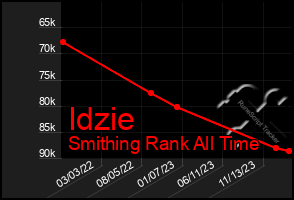 Total Graph of Idzie