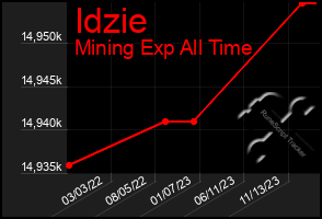 Total Graph of Idzie