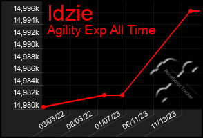 Total Graph of Idzie